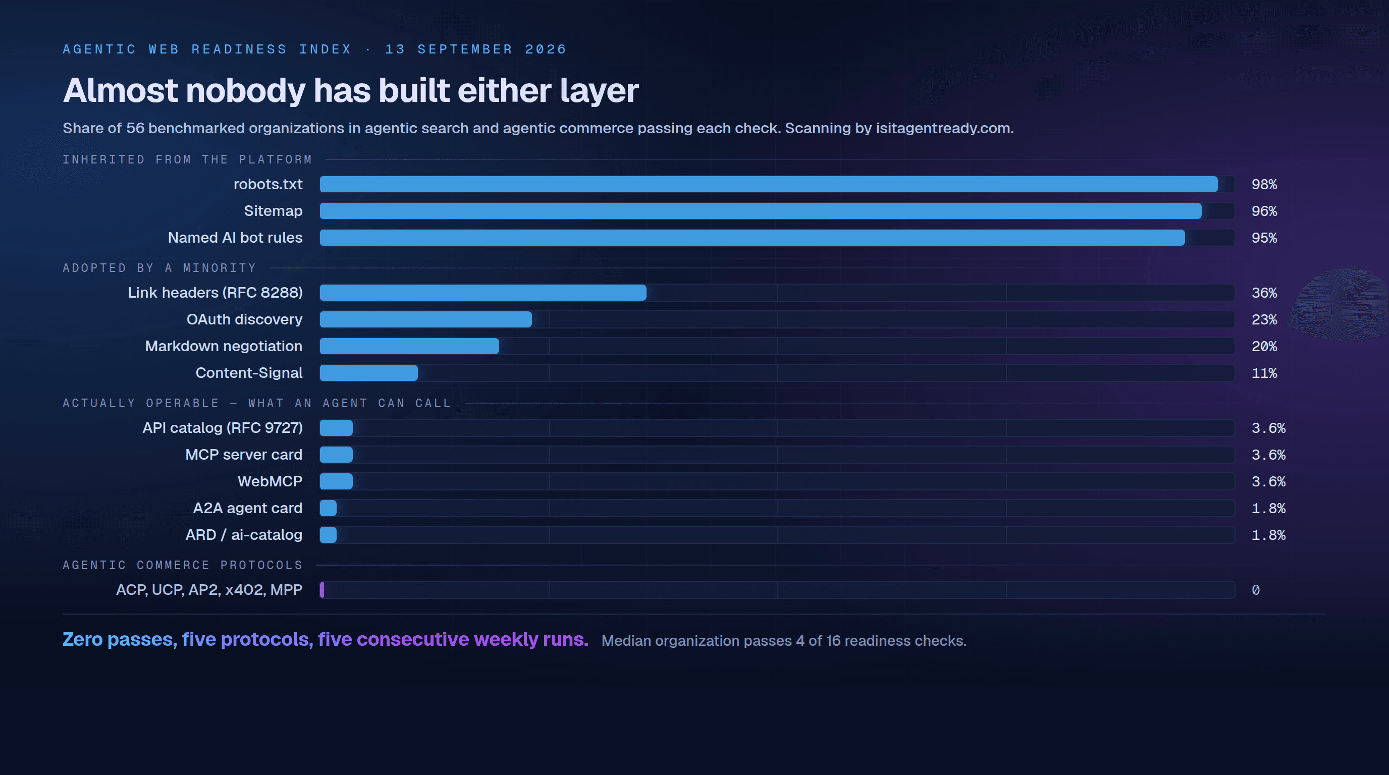 Horizontal bar chart of agent-readiness check adoption across 56 benchmarked organizations. Checks inherited from the platform score high: robots.txt 98 percent, sitemap 96 percent, named AI bot rules 95 percent. Checks that make a site operable are near zero: API catalog, MCP server card and WebMCP at 3.6 percent, A2A agent card and ARD at 1.8 percent. The five agentic commerce protocols sit at zero.