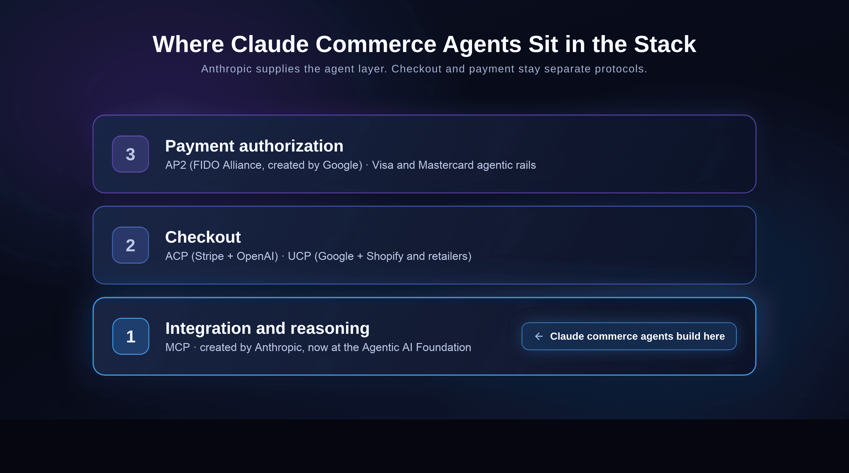 Three-layer agentic commerce protocol stack: layer one is integration and reasoning through MCP, created by Anthropic and now at the Agentic AI Foundation, where Claude commerce agents build; layer two is checkout through ACP from Stripe and OpenAI and UCP from Google with Shopify and retailers; layer three is payment authorization through AP2, created by Google and now at the FIDO Alliance, and Visa and Mastercard agentic rails