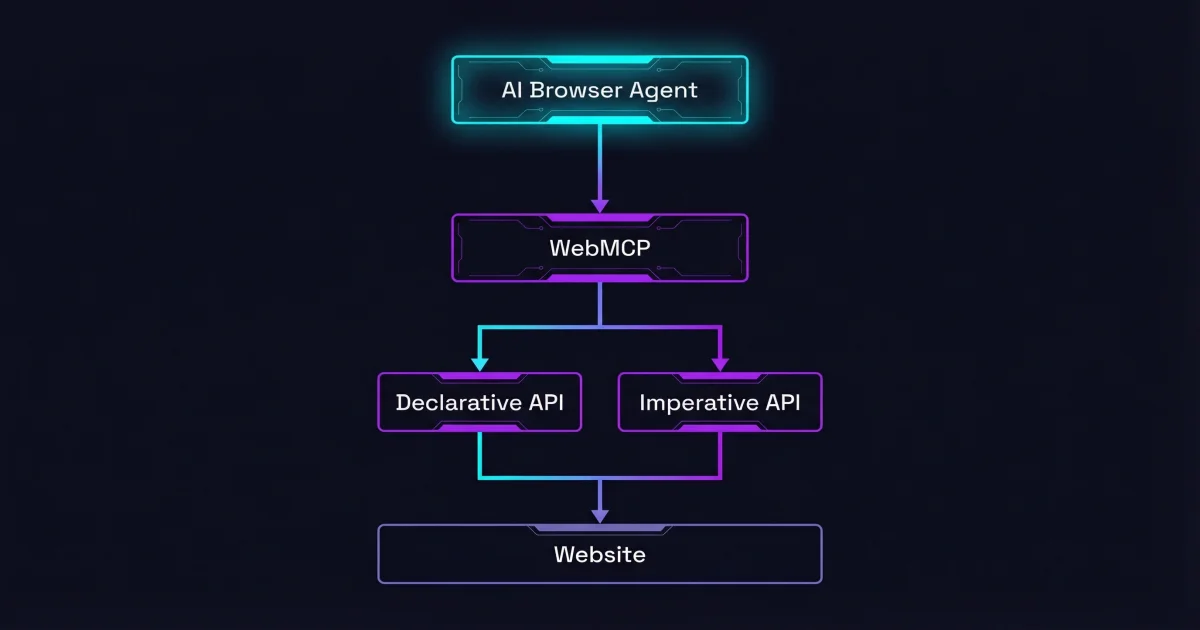 Diagram showing how WebMCP sits between AI browser agents and websites, with Declarative and Imperative API layers