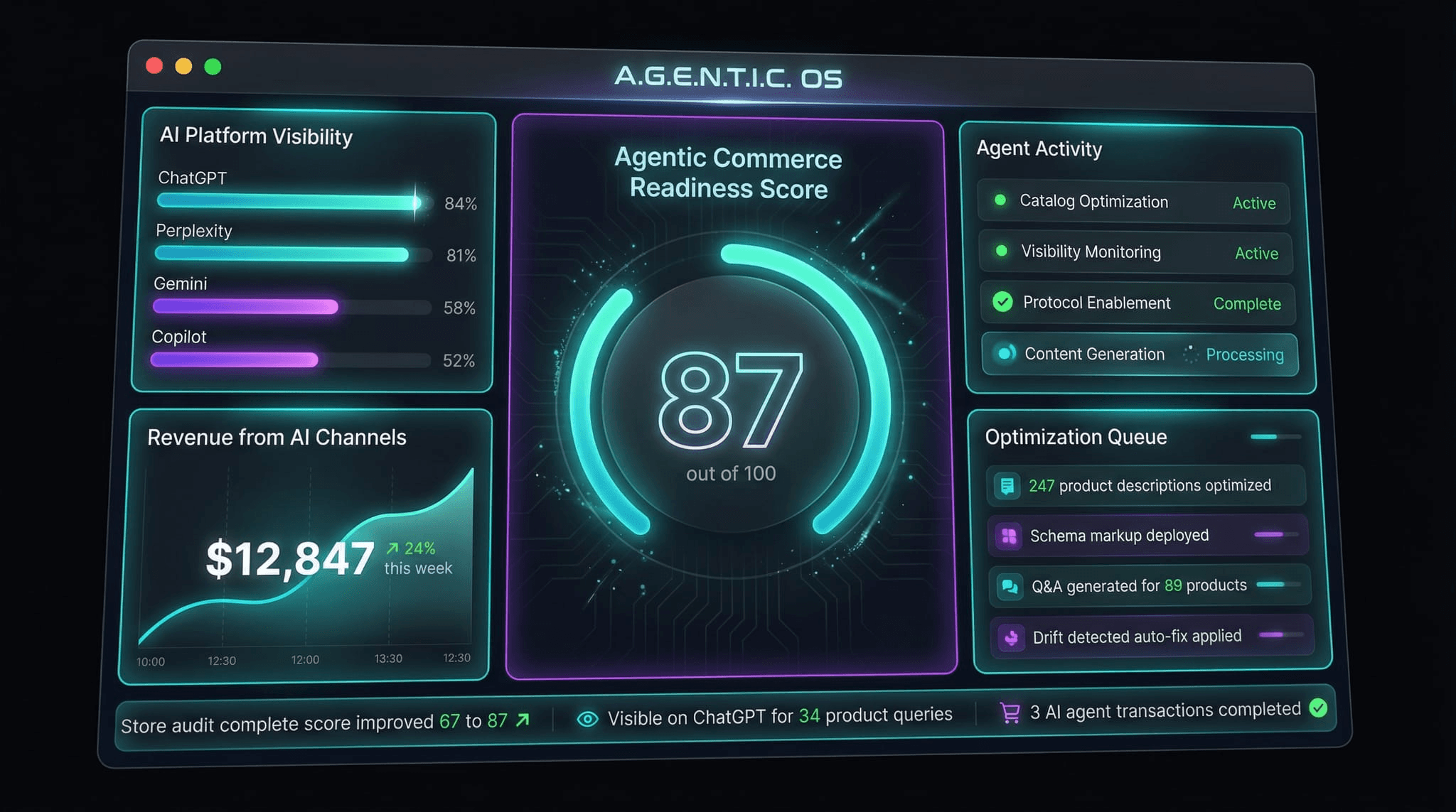 A.G.E.N.T.I.C. OS dashboard showing an Agentic Commerce Readiness Score of 87 out of 100, AI platform visibility across ChatGPT, Perplexity, Gemini, and Copilot, live revenue from AI channels at $12,847 up 24% this week, active agent status for catalog optimization and visibility monitoring, and an optimization queue with 247 product descriptions optimized