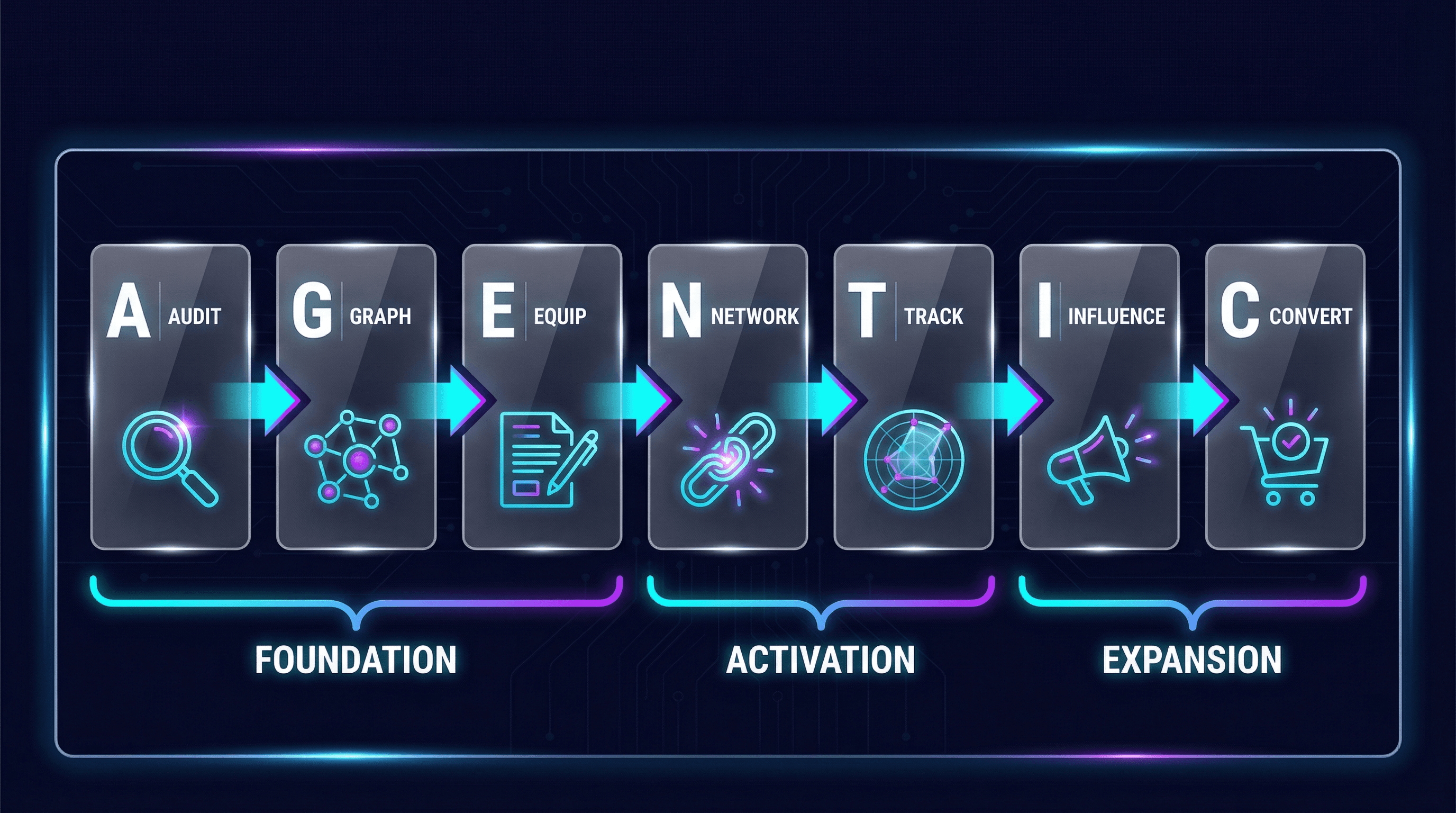 A.G.E.N.T.I.C. Framework infographic showing seven optimization phases from Audit to Convert arranged in horizontal flow with Foundation, Activation, and Expansion groupings