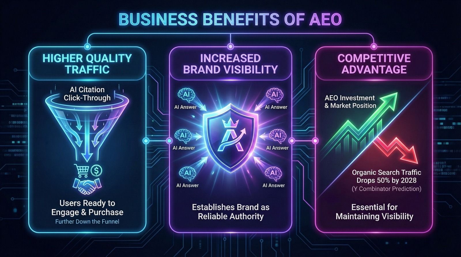 Infographic showing business benefits of AEO: Higher Quality Traffic with AI citation click-through funnel leading to purchase-ready users, Increased Brand Visibility with AI answers establishing reliable authority, and Competitive Advantage showing AEO investment growth versus 50% organic search traffic drop by 2028 per Y Combinator prediction.